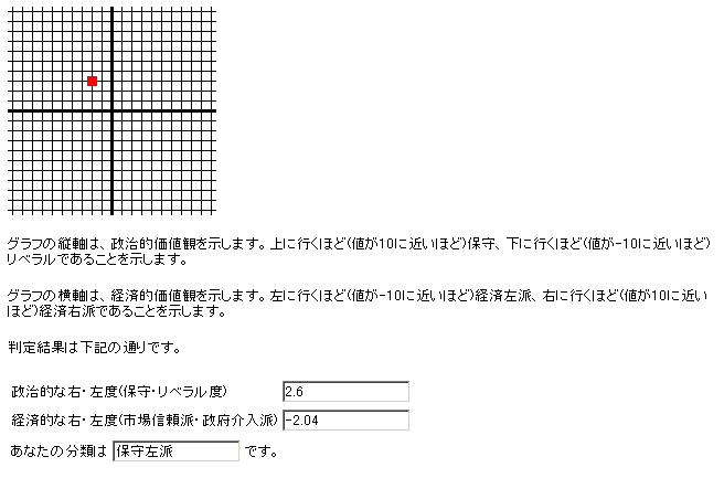 日本版ポリティカルコンパスについて チラシの裏